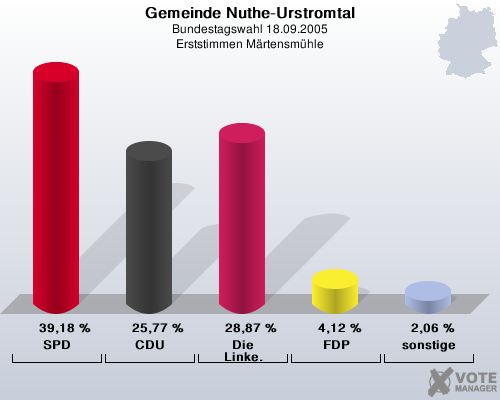 Gemeinde Nuthe-Urstromtal, Bundestagswahl 18.09.2005, Erststimmen Mrtensmhle: SPD: 39,18 %. CDU: 25,77 %. Die Linke.: 28,87 %. FDP: 4,12 %. sonstige: 2,06 %. 