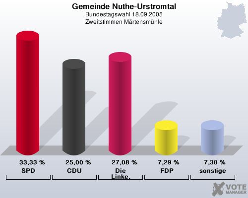 Gemeinde Nuthe-Urstromtal, Bundestagswahl 18.09.2005, Zweitstimmen Mrtensmhle: SPD: 33,33 %. CDU: 25,00 %. Die Linke.: 27,08 %. FDP: 7,29 %. sonstige: 7,30 %. 