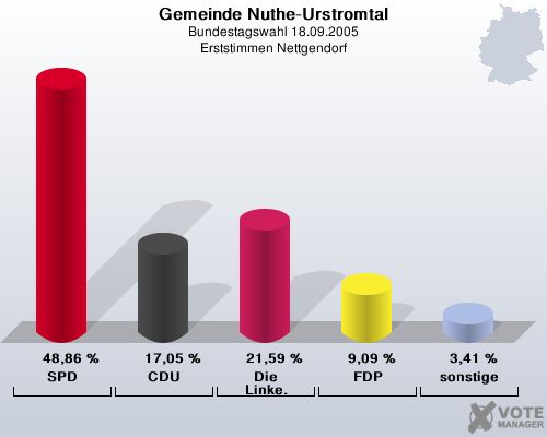 Gemeinde Nuthe-Urstromtal, Bundestagswahl 18.09.2005, Erststimmen Nettgendorf: SPD: 48,86 %. CDU: 17,05 %. Die Linke.: 21,59 %. FDP: 9,09 %. sonstige: 3,41 %. 