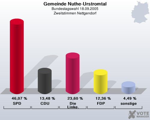 Gemeinde Nuthe-Urstromtal, Bundestagswahl 18.09.2005, Zweitstimmen Nettgendorf: SPD: 46,07 %. CDU: 13,48 %. Die Linke.: 23,60 %. FDP: 12,36 %. sonstige: 4,49 %. 