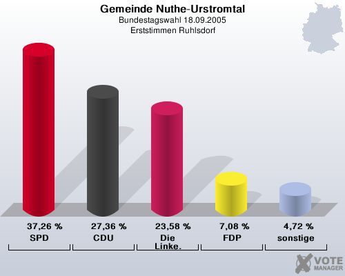 Gemeinde Nuthe-Urstromtal, Bundestagswahl 18.09.2005, Erststimmen Ruhlsdorf: SPD: 37,26 %. CDU: 27,36 %. Die Linke.: 23,58 %. FDP: 7,08 %. sonstige: 4,72 %. 