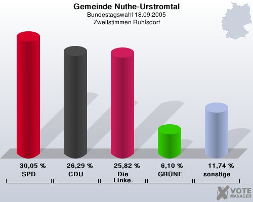 Gemeinde Nuthe-Urstromtal, Bundestagswahl 18.09.2005, Zweitstimmen Ruhlsdorf: SPD: 30,05 %. CDU: 26,29 %. Die Linke.: 25,82 %. GRNE: 6,10 %. sonstige: 11,74 %. 