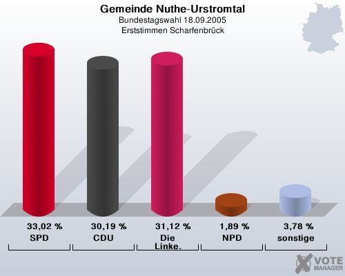 Gemeinde Nuthe-Urstromtal, Bundestagswahl 18.09.2005, Erststimmen Scharfenbrck: SPD: 33,02 %. CDU: 30,19 %. Die Linke.: 31,12 %. NPD: 1,89 %. sonstige: 3,78 %. 