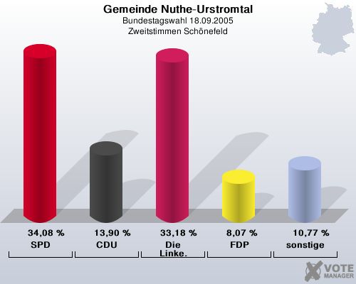 Gemeinde Nuthe-Urstromtal, Bundestagswahl 18.09.2005, Zweitstimmen Schnefeld: SPD: 34,08 %. CDU: 13,90 %. Die Linke.: 33,18 %. FDP: 8,07 %. sonstige: 10,77 %. 