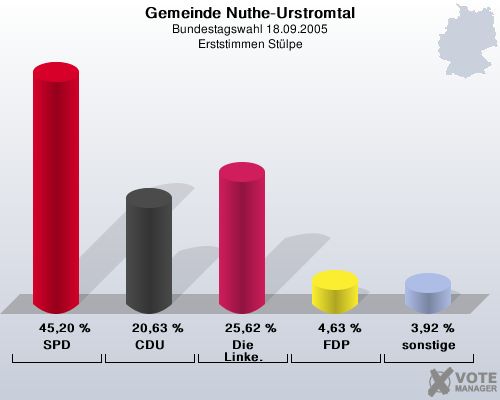 Gemeinde Nuthe-Urstromtal, Bundestagswahl 18.09.2005, Erststimmen Stlpe: SPD: 45,20 %. CDU: 20,63 %. Die Linke.: 25,62 %. FDP: 4,63 %. sonstige: 3,92 %. 