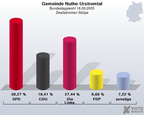 Gemeinde Nuthe-Urstromtal, Bundestagswahl 18.09.2005, Zweitstimmen Stlpe: SPD: 38,27 %. CDU: 18,41 %. Die Linke.: 27,44 %. FDP: 8,66 %. sonstige: 7,22 %. 