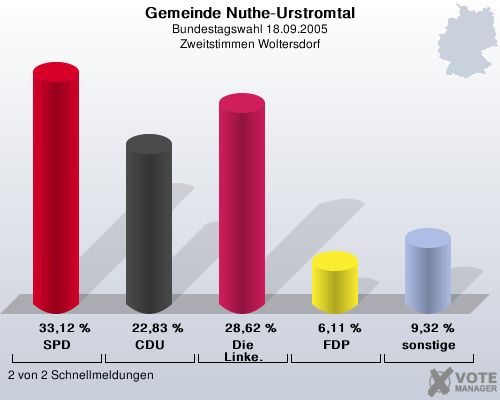 Gemeinde Nuthe-Urstromtal, Bundestagswahl 18.09.2005, Zweitstimmen Woltersdorf: SPD: 33,12 %. CDU: 22,83 %. Die Linke.: 28,62 %. FDP: 6,11 %. sonstige: 9,32 %. 2 von 2 Schnellmeldungen