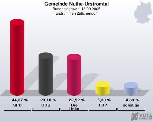 Gemeinde Nuthe-Urstromtal, Bundestagswahl 18.09.2005, Erststimmen Zlichendorf: SPD: 44,37 %. CDU: 23,18 %. Die Linke.: 22,52 %. FDP: 5,30 %. sonstige: 4,63 %. 