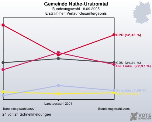 Gemeinde Nuthe-Urstromtal, Bundestagswahl 18.09.2005, Erststimmen Verlauf Gesamtergebnis: 24 von 24 Schnellmeldungen