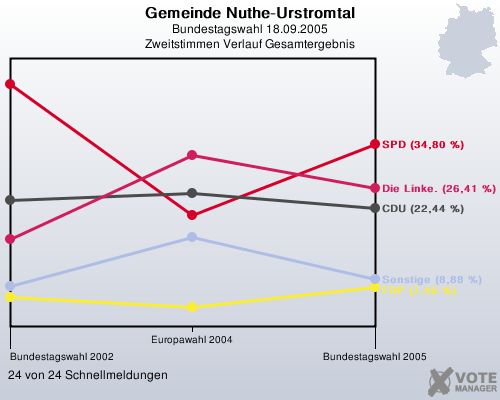 Gemeinde Nuthe-Urstromtal, Bundestagswahl 18.09.2005, Zweitstimmen Verlauf Gesamtergebnis: 24 von 24 Schnellmeldungen