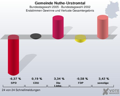 Gemeinde Nuthe-Urstromtal, Bundestagswahl 2005 - Bundestagswahl 2002, Erststimmen Gewinne und Verluste Gesamtergebnis: SPD: -6,37 %. CDU: 0,19 %. Die Linke.: 3,34 %. FDP: -0,58 %. sonstige: 3,42 %. 24 von 24 Schnellmeldungen