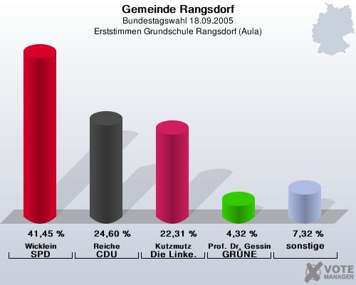 Gemeinde Rangsdorf, Bundestagswahl 18.09.2005, Erststimmen Grundschule Rangsdorf (Aula): Wicklein SPD: 41,45 %. Reiche CDU: 24,60 %. Kutzmutz Die Linke.: 22,31 %. Prof. Dr. Gessinger GRNE: 4,32 %. sonstige: 7,32 %. 