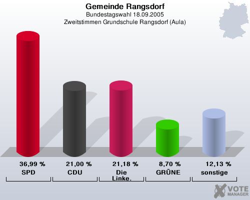 Gemeinde Rangsdorf, Bundestagswahl 18.09.2005, Zweitstimmen Grundschule Rangsdorf (Aula): SPD: 36,99 %. CDU: 21,00 %. Die Linke.: 21,18 %. GRNE: 8,70 %. sonstige: 12,13 %. 