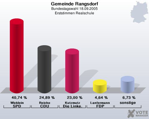 Gemeinde Rangsdorf, Bundestagswahl 18.09.2005, Erststimmen Realschule: Wicklein SPD: 40,74 %. Reiche CDU: 24,89 %. Kutzmutz Die Linke.: 23,00 %. Lanfermann FDP: 4,64 %. sonstige: 6,73 %. 