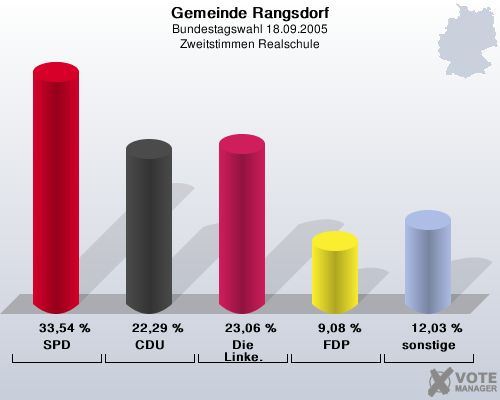 Gemeinde Rangsdorf, Bundestagswahl 18.09.2005, Zweitstimmen Realschule: SPD: 33,54 %. CDU: 22,29 %. Die Linke.: 23,06 %. FDP: 9,08 %. sonstige: 12,03 %. 