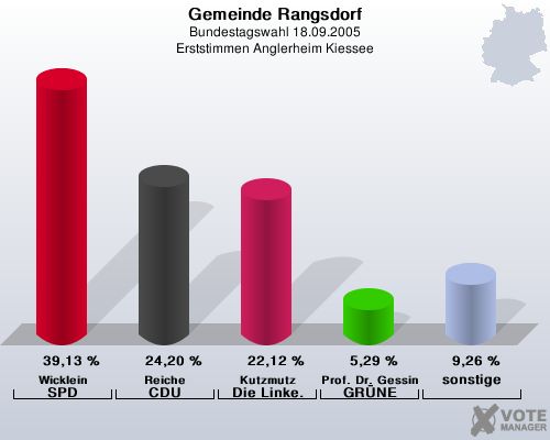 Gemeinde Rangsdorf, Bundestagswahl 18.09.2005, Erststimmen Anglerheim Kiessee: Wicklein SPD: 39,13 %. Reiche CDU: 24,20 %. Kutzmutz Die Linke.: 22,12 %. Prof. Dr. Gessinger GRNE: 5,29 %. sonstige: 9,26 %. 
