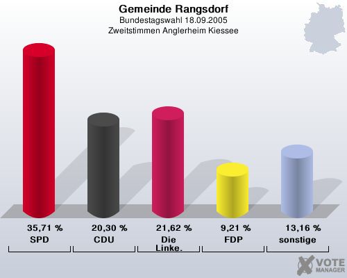Gemeinde Rangsdorf, Bundestagswahl 18.09.2005, Zweitstimmen Anglerheim Kiessee: SPD: 35,71 %. CDU: 20,30 %. Die Linke.: 21,62 %. FDP: 9,21 %. sonstige: 13,16 %. 