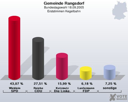 Gemeinde Rangsdorf, Bundestagswahl 18.09.2005, Erststimmen Kegelbahn: Wicklein SPD: 43,07 %. Reiche CDU: 27,51 %. Kutzmutz Die Linke.: 15,99 %. Lanfermann FDP: 6,18 %. sonstige: 7,25 %. 