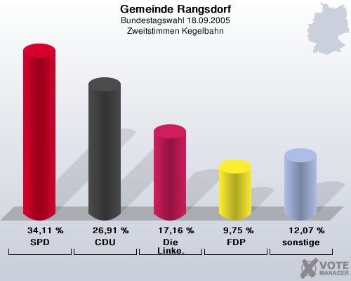 Gemeinde Rangsdorf, Bundestagswahl 18.09.2005, Zweitstimmen Kegelbahn: SPD: 34,11 %. CDU: 26,91 %. Die Linke.: 17,16 %. FDP: 9,75 %. sonstige: 12,07 %. 