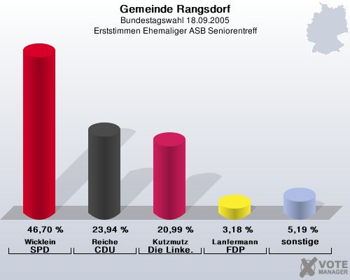 Gemeinde Rangsdorf, Bundestagswahl 18.09.2005, Erststimmen Ehemaliger ASB Seniorentreff: Wicklein SPD: 46,70 %. Reiche CDU: 23,94 %. Kutzmutz Die Linke.: 20,99 %. Lanfermann FDP: 3,18 %. sonstige: 5,19 %. 