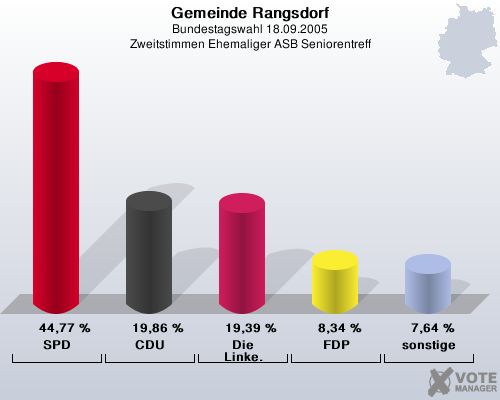 Gemeinde Rangsdorf, Bundestagswahl 18.09.2005, Zweitstimmen Ehemaliger ASB Seniorentreff: SPD: 44,77 %. CDU: 19,86 %. Die Linke.: 19,39 %. FDP: 8,34 %. sonstige: 7,64 %. 
