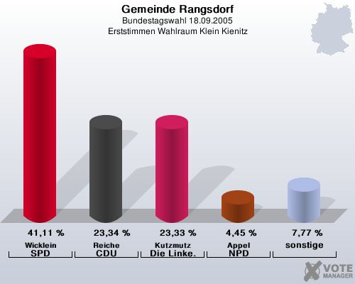 Gemeinde Rangsdorf, Bundestagswahl 18.09.2005, Erststimmen Wahlraum Klein Kienitz: Wicklein SPD: 41,11 %. Reiche CDU: 23,34 %. Kutzmutz Die Linke.: 23,33 %. Appel NPD: 4,45 %. sonstige: 7,77 %. 