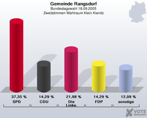 Gemeinde Rangsdorf, Bundestagswahl 18.09.2005, Zweitstimmen Wahlraum Klein Kienitz: SPD: 37,35 %. CDU: 14,29 %. Die Linke.: 21,98 %. FDP: 14,29 %. sonstige: 12,09 %. 