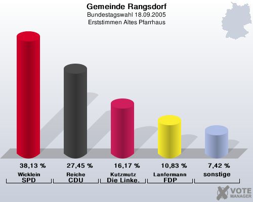 Gemeinde Rangsdorf, Bundestagswahl 18.09.2005, Erststimmen Altes Pfarrhaus: Wicklein SPD: 38,13 %. Reiche CDU: 27,45 %. Kutzmutz Die Linke.: 16,17 %. Lanfermann FDP: 10,83 %. sonstige: 7,42 %. 