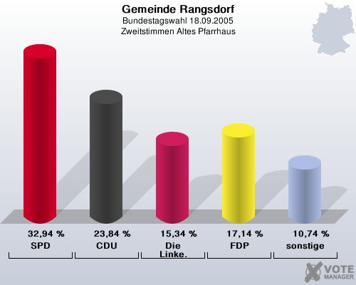 Gemeinde Rangsdorf, Bundestagswahl 18.09.2005, Zweitstimmen Altes Pfarrhaus: SPD: 32,94 %. CDU: 23,84 %. Die Linke.: 15,34 %. FDP: 17,14 %. sonstige: 10,74 %. 