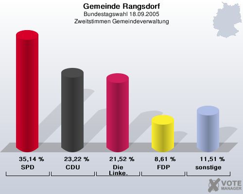 Gemeinde Rangsdorf, Bundestagswahl 18.09.2005, Zweitstimmen Gemeindeverwaltung: SPD: 35,14 %. CDU: 23,22 %. Die Linke.: 21,52 %. FDP: 8,61 %. sonstige: 11,51 %. 
