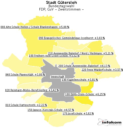 GeoGrafik FDP, GuV
