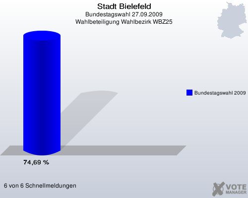 Stadt Bielefeld, Bundestagswahl 27.09.2009, Wahlbeteiligung Wahlbezirk WBZ25: Bundestagswahl 2009: 74,69 %. 6 von 6 Schnellmeldungen