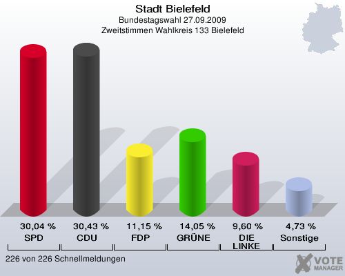 Stadt Bielefeld, Bundestagswahl 27.09.2009, Zweitstimmen Wahlkreis 133 Bielefeld: SPD: 30,04 %. CDU: 30,43 %. FDP: 11,15 %. GRÜNE: 14,05 %. DIE LINKE: 9,60 %. Sonstige: 4,73 %. 226 von 226 Schnellmeldungen