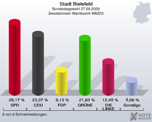 Stadt Bielefeld, Bundestagswahl 27.09.2009, Zweitstimmen Wahlbezirk WBZ03: SPD: 28,17 %. CDU: 23,37 %. FDP: 9,13 %. GRÜNE: 21,83 %. DIE LINKE: 12,45 %. Sonstige: 5,06 %. 6 von 6 Schnellmeldungen