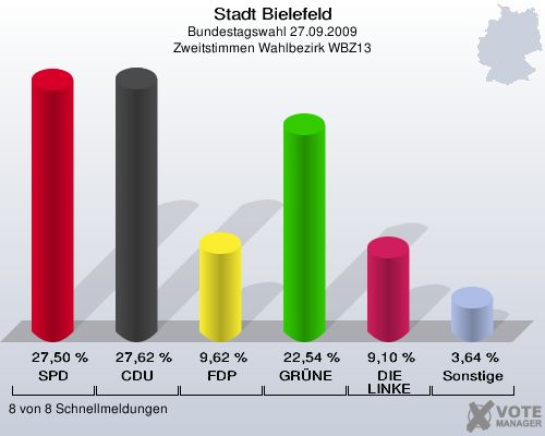 Stadt Bielefeld, Bundestagswahl 27.09.2009, Zweitstimmen Wahlbezirk WBZ13: SPD: 27,50 %. CDU: 27,62 %. FDP: 9,62 %. GRÜNE: 22,54 %. DIE LINKE: 9,10 %. Sonstige: 3,64 %. 8 von 8 Schnellmeldungen