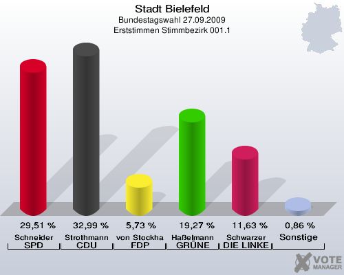 Stadt Bielefeld, Bundestagswahl 27.09.2009, Erststimmen Stimmbezirk 001.1: Schneider SPD: 29,51 %. Strothmann CDU: 32,99 %. von Stockhausen FDP: 5,73 %. Haßelmann GRÜNE: 19,27 %. Schwarzer DIE LINKE: 11,63 %. Sonstige: 0,86 %. 