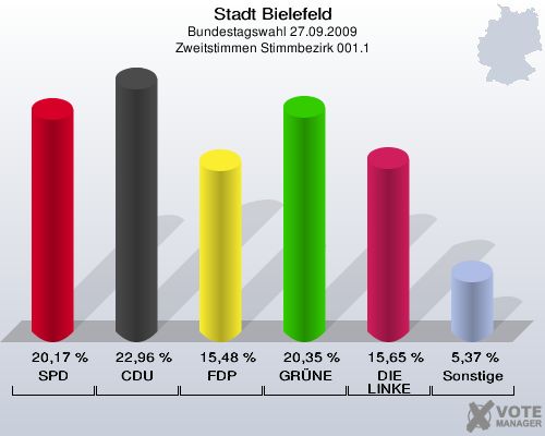 Stadt Bielefeld, Bundestagswahl 27.09.2009, Zweitstimmen Stimmbezirk 001.1: SPD: 20,17 %. CDU: 22,96 %. FDP: 15,48 %. GRÜNE: 20,35 %. DIE LINKE: 15,65 %. Sonstige: 5,37 %. 