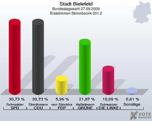 Stadt Bielefeld, Bundestagswahl 27.09.2009, Erststimmen Stimmbezirk 001.2: Schneider SPD: 30,73 %. Strothmann CDU: 30,73 %. von Stockhausen FDP: 5,96 %. Haßelmann GRÜNE: 21,87 %. Schwarzer DIE LINKE: 10,09 %. Sonstige: 0,61 %. 