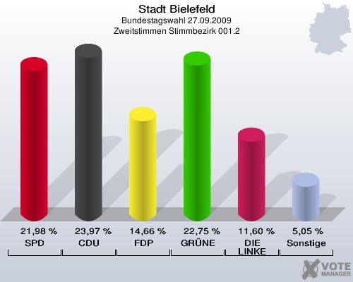 Stadt Bielefeld, Bundestagswahl 27.09.2009, Zweitstimmen Stimmbezirk 001.2: SPD: 21,98 %. CDU: 23,97 %. FDP: 14,66 %. GRÜNE: 22,75 %. DIE LINKE: 11,60 %. Sonstige: 5,05 %. 