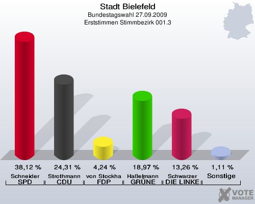 Stadt Bielefeld, Bundestagswahl 27.09.2009, Erststimmen Stimmbezirk 001.3: Schneider SPD: 38,12 %. Strothmann CDU: 24,31 %. von Stockhausen FDP: 4,24 %. Haßelmann GRÜNE: 18,97 %. Schwarzer DIE LINKE: 13,26 %. Sonstige: 1,11 %. 
