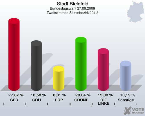 Stadt Bielefeld, Bundestagswahl 27.09.2009, Zweitstimmen Stimmbezirk 001.3: SPD: 27,87 %. CDU: 18,58 %. FDP: 8,01 %. GRÜNE: 20,04 %. DIE LINKE: 15,30 %. Sonstige: 10,19 %. 