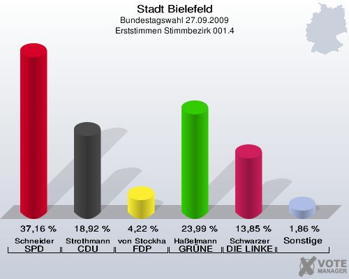 Stadt Bielefeld, Bundestagswahl 27.09.2009, Erststimmen Stimmbezirk 001.4: Schneider SPD: 37,16 %. Strothmann CDU: 18,92 %. von Stockhausen FDP: 4,22 %. Haßelmann GRÜNE: 23,99 %. Schwarzer DIE LINKE: 13,85 %. Sonstige: 1,86 %. 