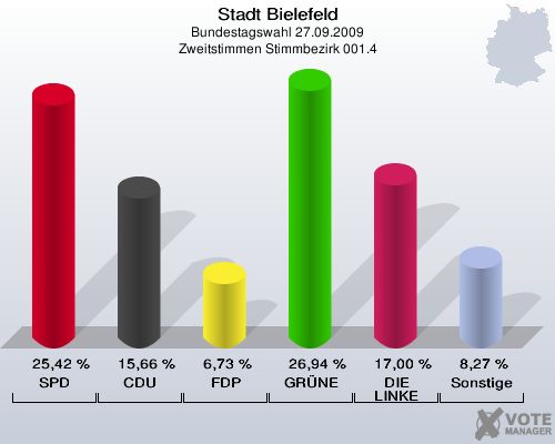 Stadt Bielefeld, Bundestagswahl 27.09.2009, Zweitstimmen Stimmbezirk 001.4: SPD: 25,42 %. CDU: 15,66 %. FDP: 6,73 %. GRÜNE: 26,94 %. DIE LINKE: 17,00 %. Sonstige: 8,27 %. 