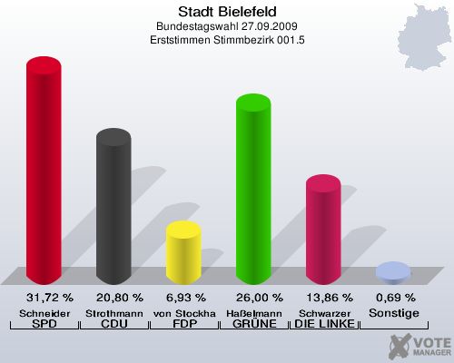 Stadt Bielefeld, Bundestagswahl 27.09.2009, Erststimmen Stimmbezirk 001.5: Schneider SPD: 31,72 %. Strothmann CDU: 20,80 %. von Stockhausen FDP: 6,93 %. Haßelmann GRÜNE: 26,00 %. Schwarzer DIE LINKE: 13,86 %. Sonstige: 0,69 %. 