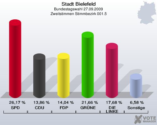 Stadt Bielefeld, Bundestagswahl 27.09.2009, Zweitstimmen Stimmbezirk 001.5: SPD: 26,17 %. CDU: 13,86 %. FDP: 14,04 %. GRÜNE: 21,66 %. DIE LINKE: 17,68 %. Sonstige: 6,58 %. 