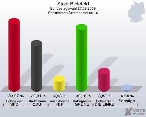 Stadt Bielefeld, Bundestagswahl 27.09.2009, Erststimmen Stimmbezirk 001.6: Schneider SPD: 33,07 %. Strothmann CDU: 22,31 %. von Stockhausen FDP: 4,98 %. Haßelmann GRÜNE: 30,18 %. Schwarzer DIE LINKE: 8,83 %. Sonstige: 0,64 %. 