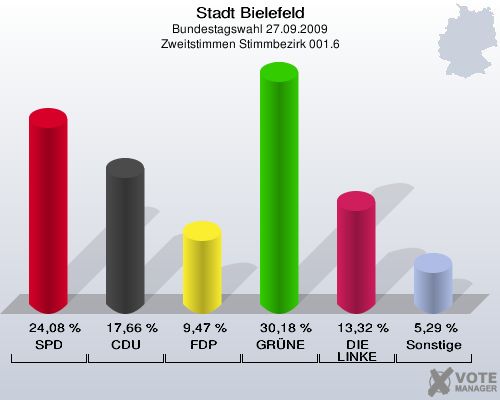Stadt Bielefeld, Bundestagswahl 27.09.2009, Zweitstimmen Stimmbezirk 001.6: SPD: 24,08 %. CDU: 17,66 %. FDP: 9,47 %. GRÜNE: 30,18 %. DIE LINKE: 13,32 %. Sonstige: 5,29 %. 