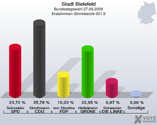 Stadt Bielefeld, Bundestagswahl 27.09.2009, Erststimmen Stimmbezirk 001.9: Schneider SPD: 23,72 %. Strothmann CDU: 35,78 %. von Stockhausen FDP: 10,03 %. Haßelmann GRÜNE: 22,95 %. Schwarzer DIE LINKE: 6,87 %. Sonstige: 0,66 %. 