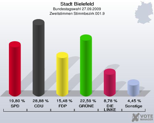 Stadt Bielefeld, Bundestagswahl 27.09.2009, Zweitstimmen Stimmbezirk 001.9: SPD: 19,80 %. CDU: 28,88 %. FDP: 15,48 %. GRÜNE: 22,59 %. DIE LINKE: 8,78 %. Sonstige: 4,45 %. 