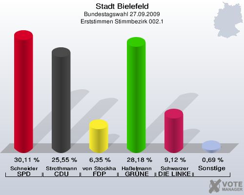 Stadt Bielefeld, Bundestagswahl 27.09.2009, Erststimmen Stimmbezirk 002.1: Schneider SPD: 30,11 %. Strothmann CDU: 25,55 %. von Stockhausen FDP: 6,35 %. Haßelmann GRÜNE: 28,18 %. Schwarzer DIE LINKE: 9,12 %. Sonstige: 0,69 %. 